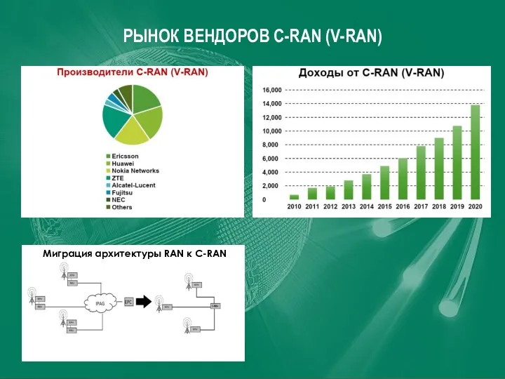 РЫНОК ВЕНДОРОВ C-RAN (V-RAN) Миграция архитектуры RAN к C-RAN