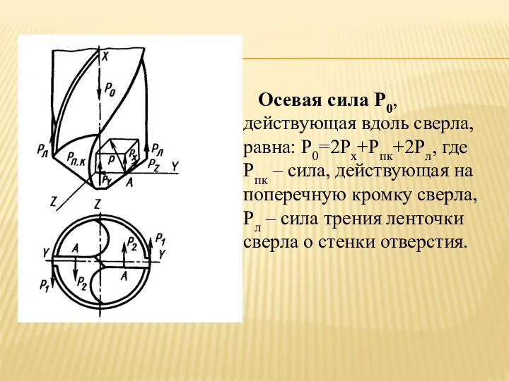 Осевая сила Р0, действующая вдоль сверла, равна: Р0=2Рх+Рпк+2Рл, где Рпк