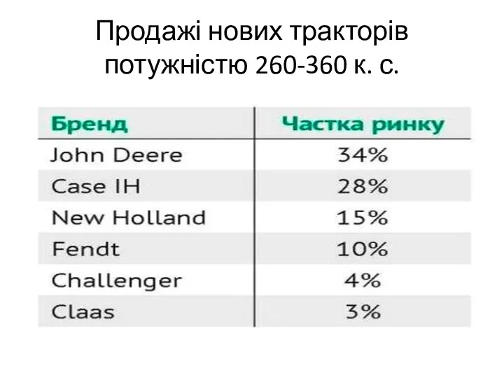 Продажі нових тракторів потужністю 260-360 к. с.