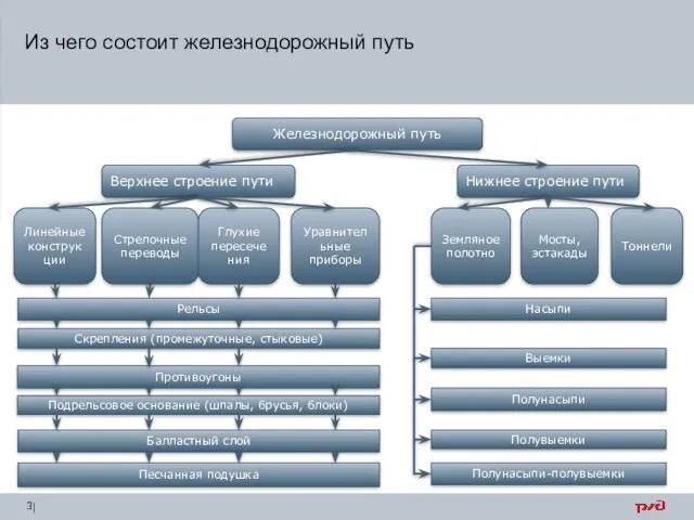 Из чего состоит железнодорожный путь | Верхнее строение пути Железнодорожный