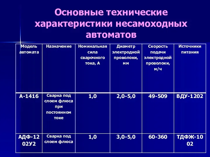 Основные технические характеристики несамоходных автоматов