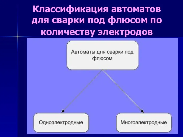 Классификация автоматов для сварки под флюсом по количеству электродов