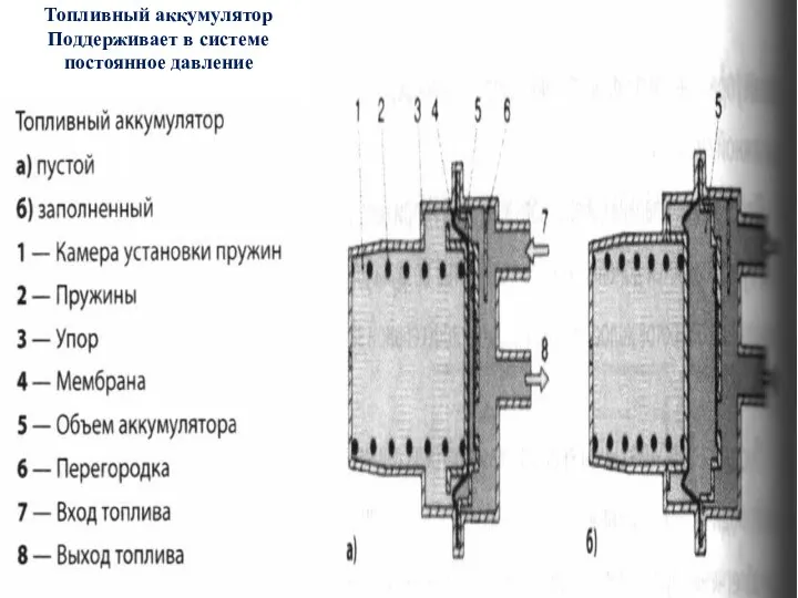 Топливный аккумулятор Поддерживает в системе постоянное давление