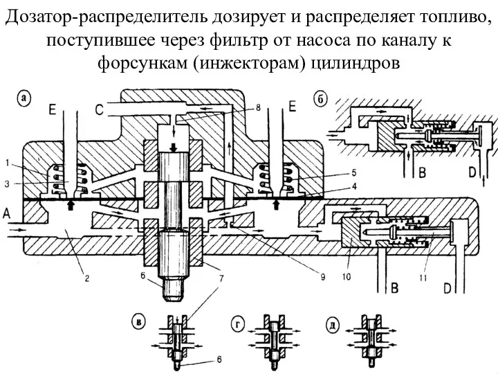 Дозатор-распределитель дозирует и распределяет топливо, поступившее через фильтр от насоса по каналу к форсункам (инжекторам) цилиндров