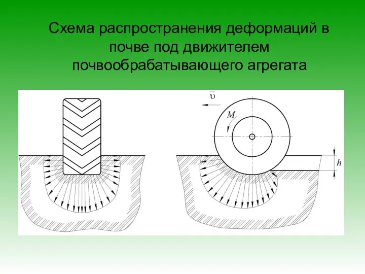 Схема распространения деформаций в почве под движителем почвообрабатывающего агрегата