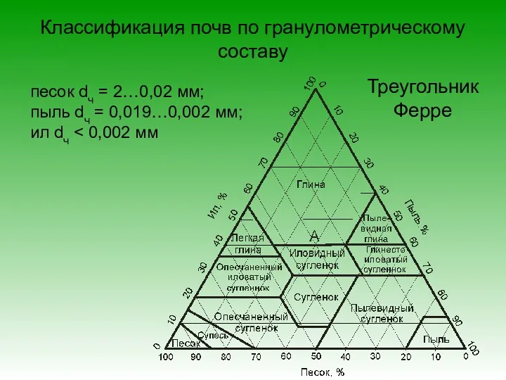 Классификация почв по гранулометрическому составу песок dч = 2…0,02 мм;