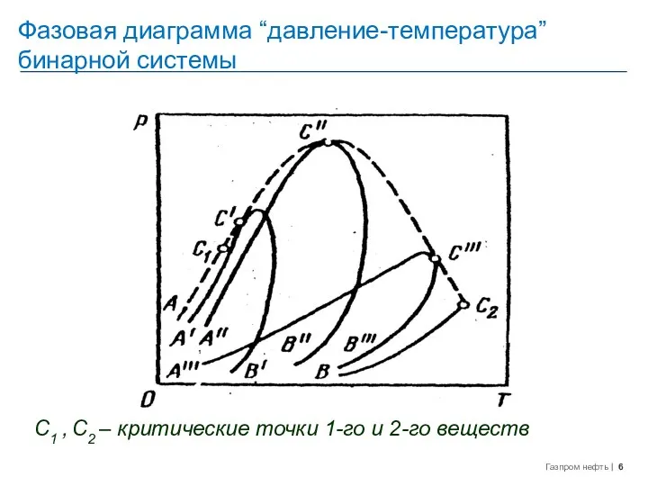 Фазовая диаграмма “давление-температура” бинарной системы С1 , С2 – критические точки 1-го и 2-го веществ