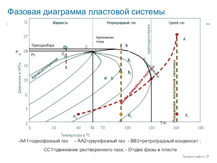 Фазовая диаграмма пластовой системы Рс Тс криконденбара PG Tm AA1=однофазный