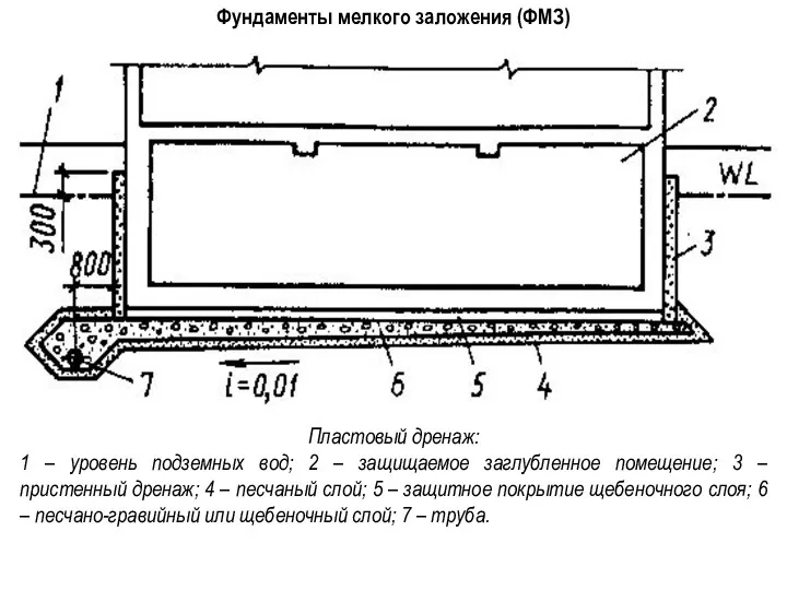 Фундаменты мелкого заложения (ФМЗ) Пластовый дренаж: 1 – уровень подземных