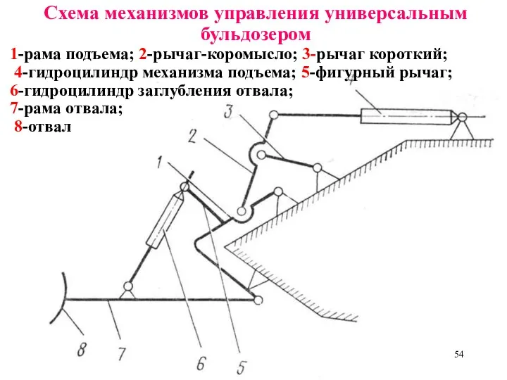 Схема механизмов управления универсальным бульдозером 1-рама подъема; 2-рычаг-коромысло; 3-рычаг короткий;