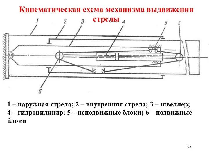 Кинематическая схема механизма выдвижения стрелы 1 – наружная стрела; 2