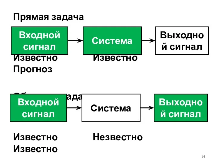 Прямая задача Известно Известно Прогноз Обратная задача Известно Незвестно Известно