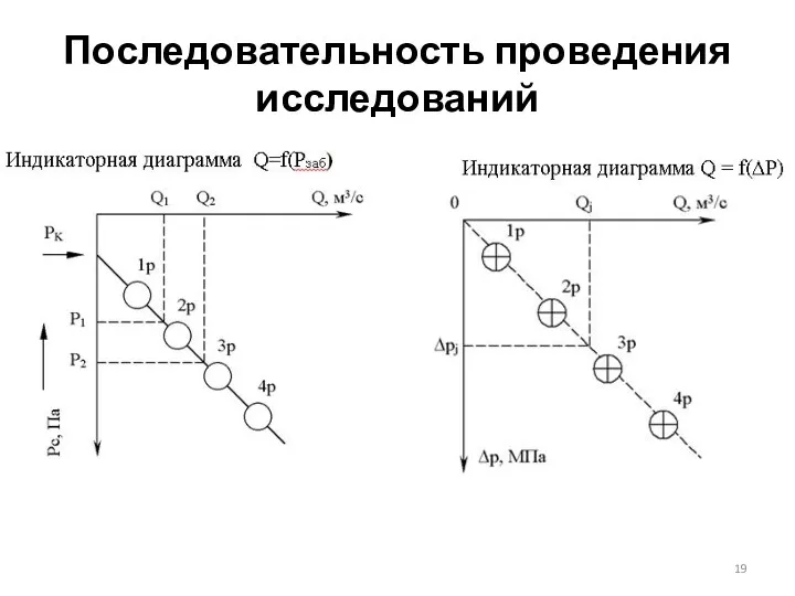 Последовательность проведения исследований