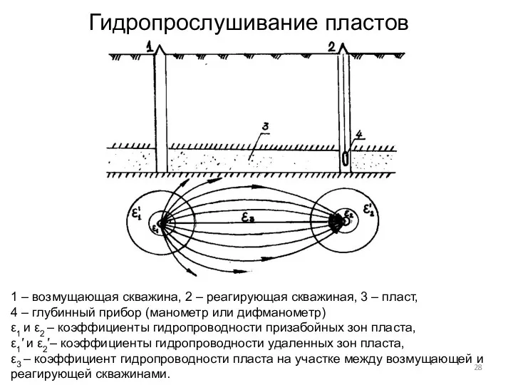 Гидропрослушивание пластов 1 – возмущающая скважина, 2 – реагирующая скважиная, 3 – пласт,