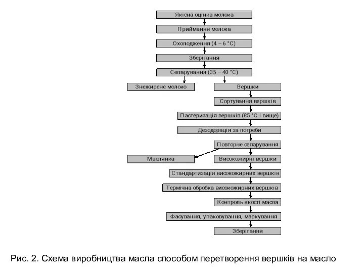 Рис. 2. Схема виробництва масла способом перетворення вершків на масло