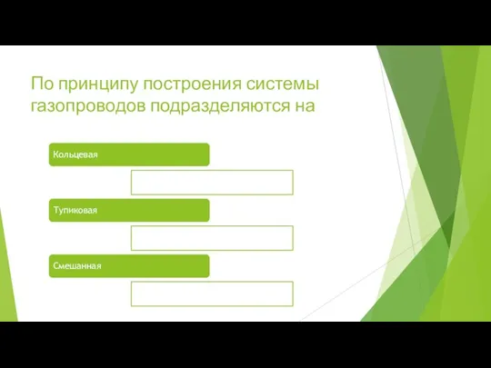 По принципу построения системы газопроводов подразделяются на Кольцевая Тупиковая Смешанная