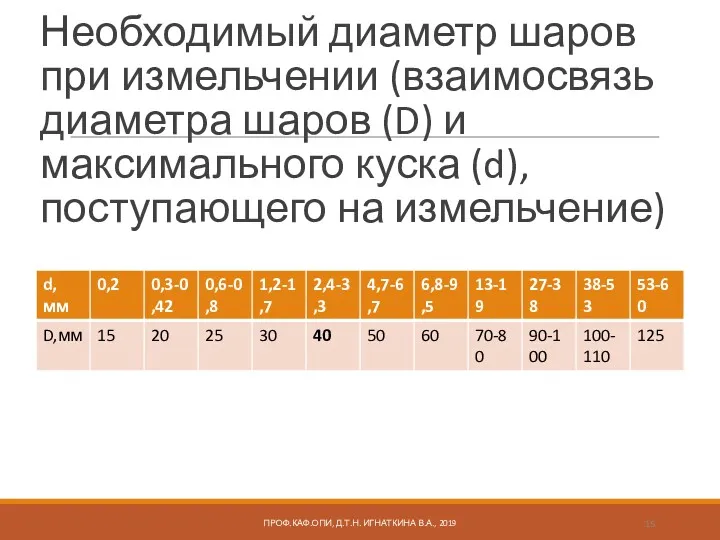 Необходимый диаметр шаров при измельчении (взаимосвязь диаметра шаров (D) и