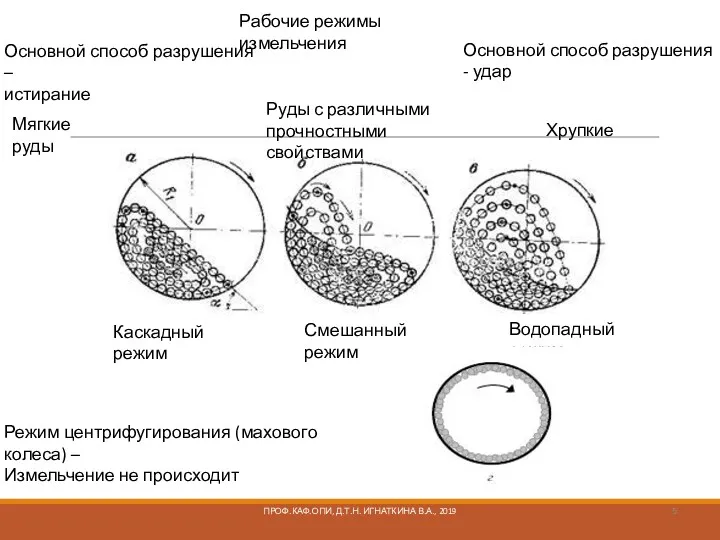 ПРОФ.КАФ.ОПИ, Д.Т.Н. ИГНАТКИНА В.А., 2019 Рабочие режимы измельчения Основной способ