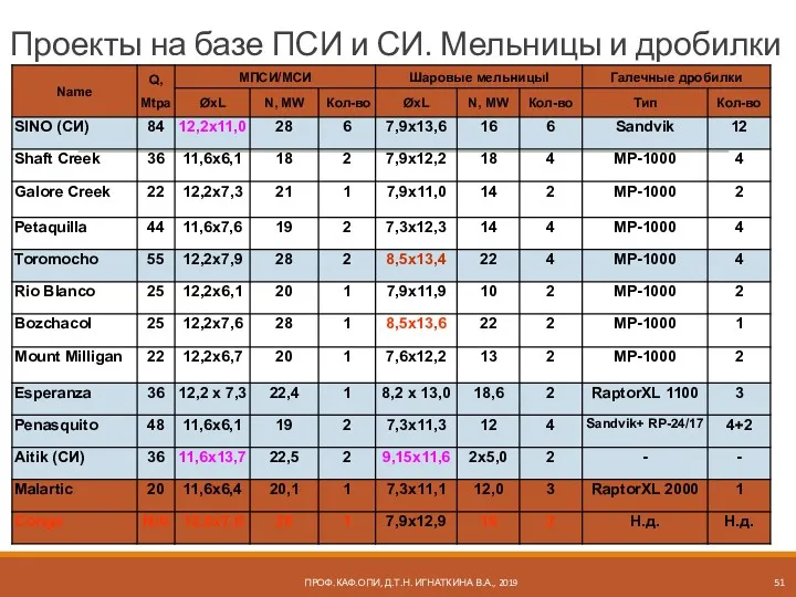 ПРОФ.КАФ.ОПИ, Д.Т.Н. ИГНАТКИНА В.А., 2019 Проекты на базе ПСИ и СИ. Мельницы и дробилки