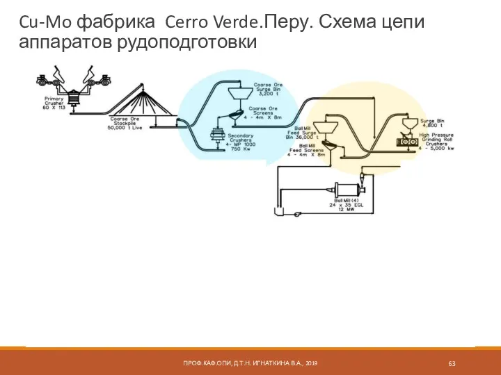 ПРОФ.КАФ.ОПИ, Д.Т.Н. ИГНАТКИНА В.А., 2019 Cu-Mo фабрика Cerro Verde.Перу. Схема цепи аппаратов рудоподготовки