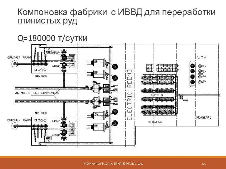 ПРОФ.КАФ.ОПИ, Д.Т.Н. ИГНАТКИНА В.А., 2019 Компоновка фабрики с ИВВД для переработки глинистых руд Q=180000 т/сутки