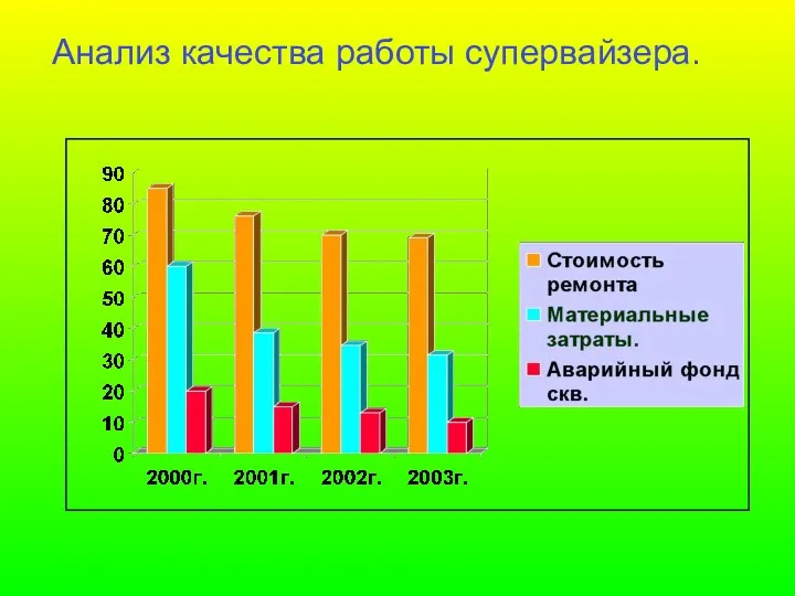 Анализ качества работы супервайзера.