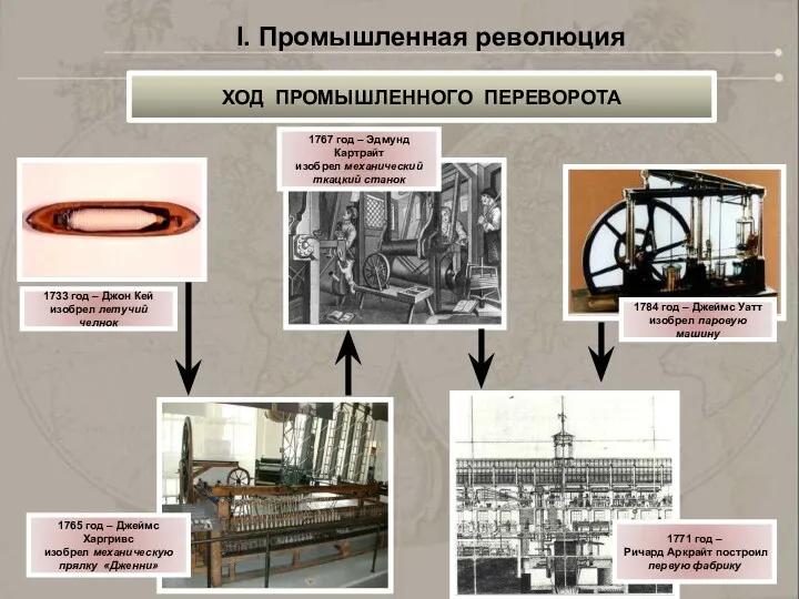 1733 год – Джон Кей изобрел летучий челнок 1765 год