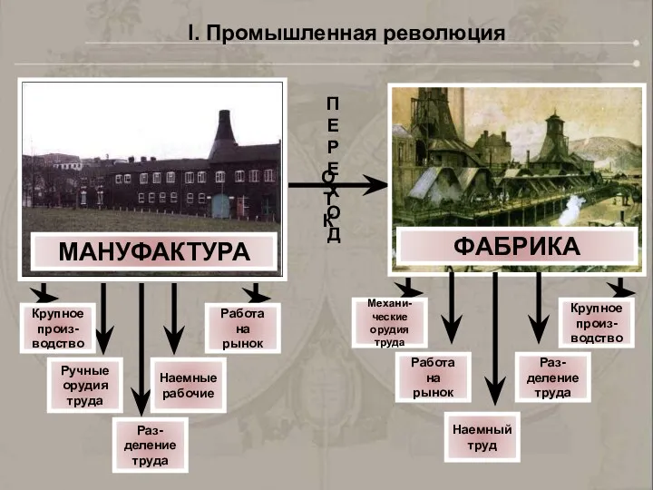 Крупное произ- водство Ручные орудия труда Раз- деление труда Наемные