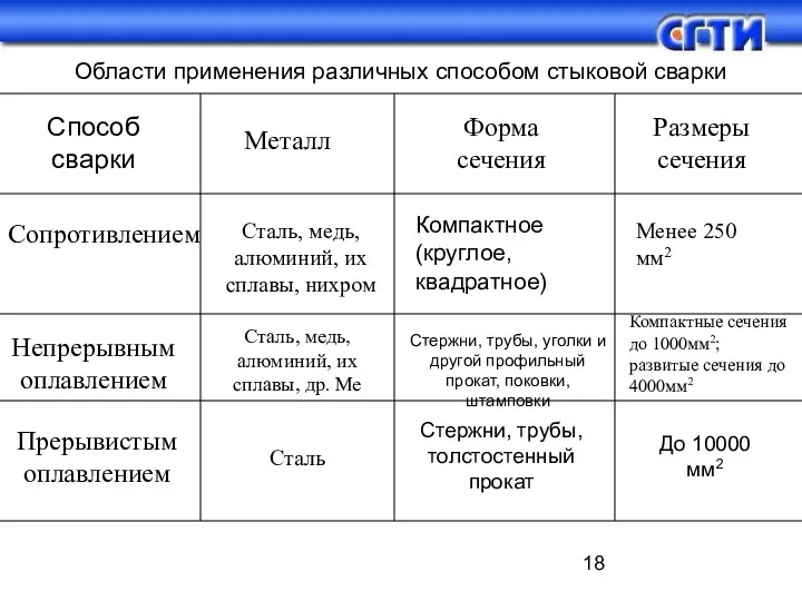 Области применения различных способом стыковой сварки Способ сварки Металл Форма