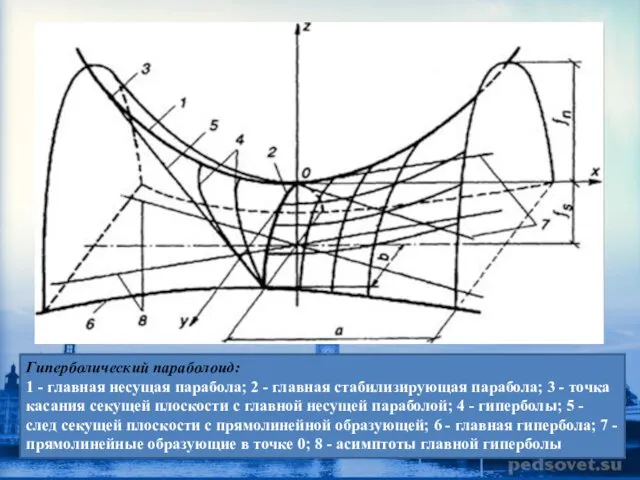 Гиперболический параболоид: 1 - главная несущая парабола; 2 - главная