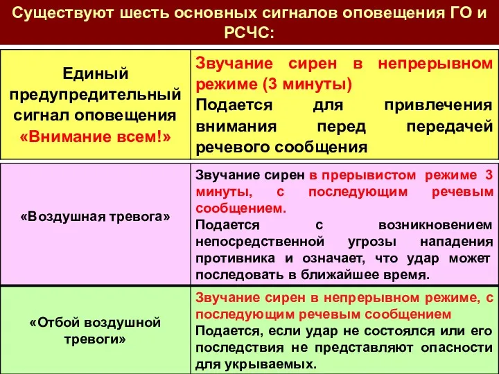 Существуют шесть основных сигналов оповещения ГО и РСЧС: