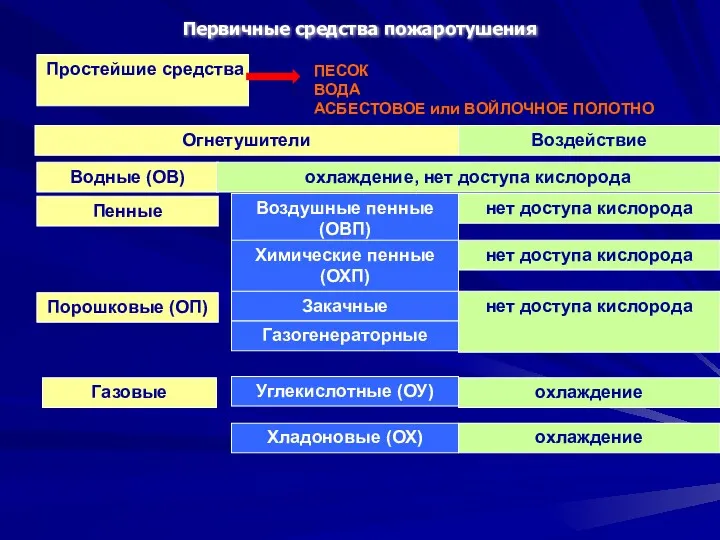 Первичные средства пожаротушения Простейшие средства ПЕСОК ВОДА АСБЕСТОВОЕ или ВОЙЛОЧНОЕ