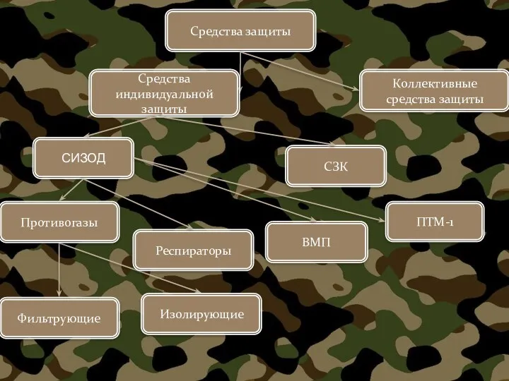 Средства защиты Коллективные средства защиты Средства индивидуальной защиты Противогазы ВМП ПТМ-1 Респираторы Изолирующие Фильтрующие СЗК СИЗОД