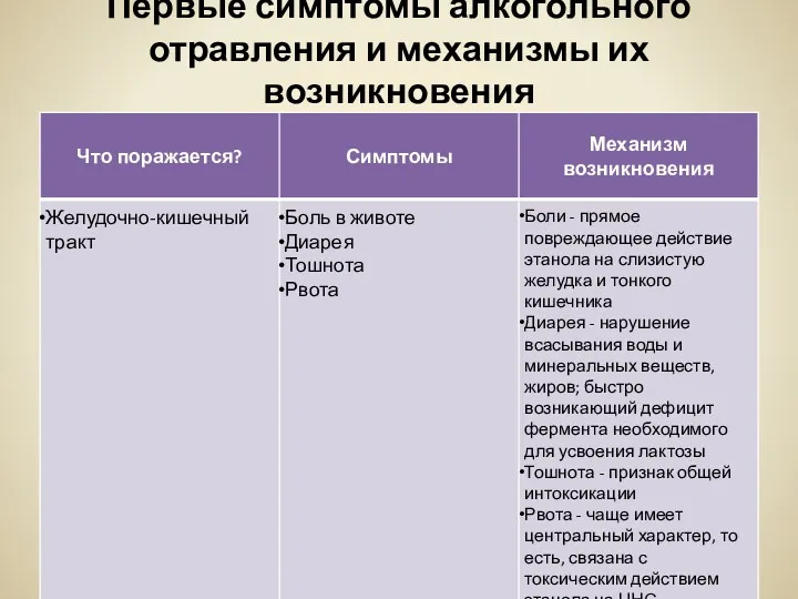 Первые симптомы алкогольного отравления и механизмы их возникновения