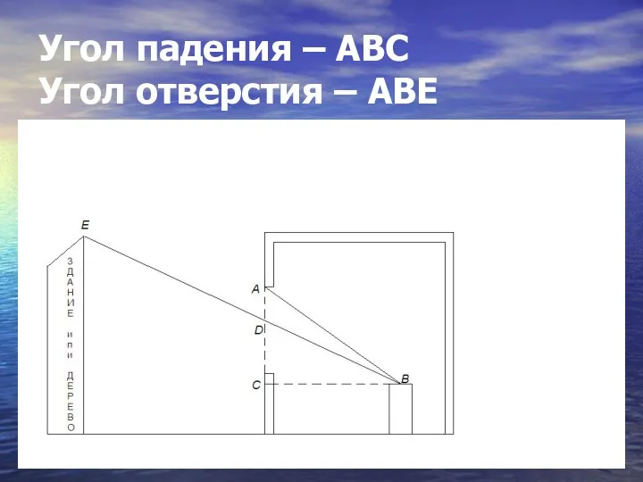 Угол падения – АВС Угол отверстия – АВЕ