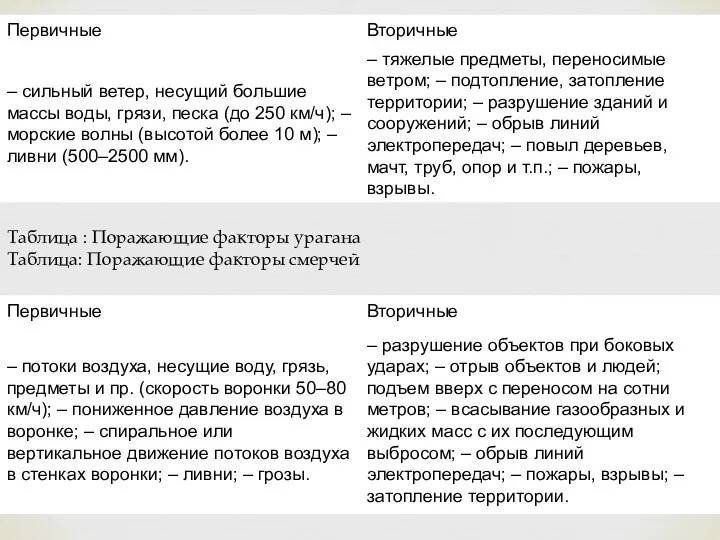 Таблица : Поражающие факторы урагана Таблица: Поражающие факторы смерчей