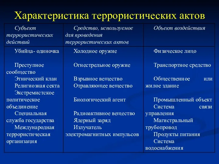 Характеристика террористических актов