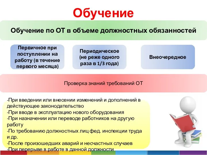 Обучение Обучение по ОТ в объеме должностных обязанностей Внеочередное Периодическое