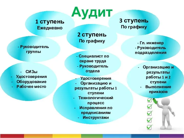 Аудит 1 ступень Ежедневно 2 ступень По графику 3 ступень