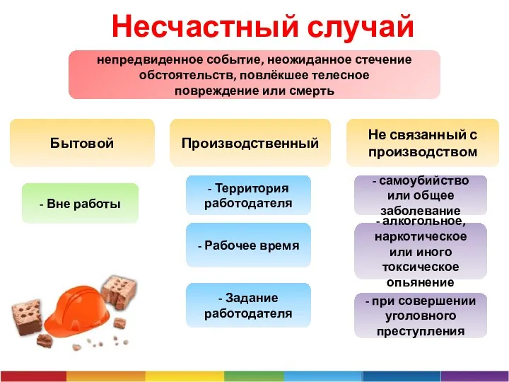 Несчастный случай непредвиденное событие, неожиданное стечение обстоятельств, повлёкшее телесное повреждение