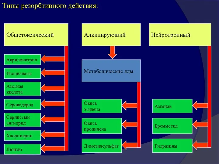 Типы резорбтивного действия: Общетоксический Нейротропный Метаболические яды Акрилонитрил Изоцианаты Окись