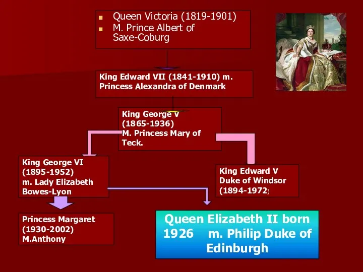 Queen Victoria (1819-1901) M. Prince Albert of Saxe-Coburg King Edward VII (1841-1910) m.