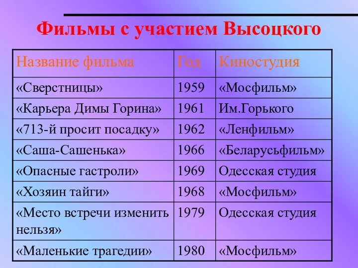 Фильмы с участием Высоцкого