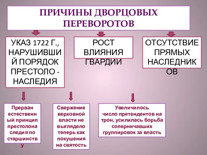 ПРИЧИНЫ ДВОРЦОВЫХ ПЕРЕВОРОТОВ УКАЗ 1722 Г., НАРУШИВШИЙ ПОРЯДОК ПРЕСТОЛО -