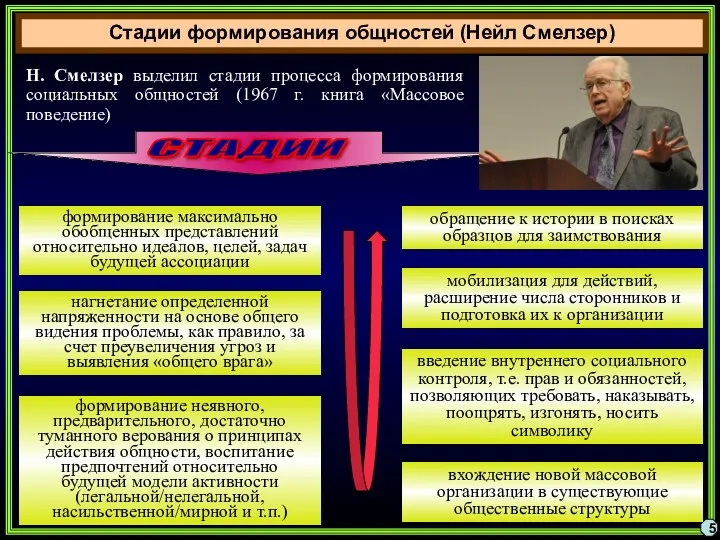 Стадии формирования общностей (Нейл Смелзер) 5 Н. Смелзер выделил стадии