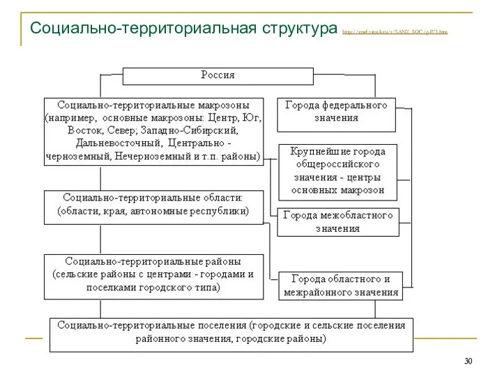 Социально-территориальная структура http://read.virmk.ru/s/SANZ_SOC/g-073.htm