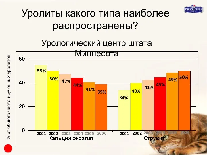 Уролиты какого типа наиболее распространены? Урологический центр штата Миннесота % от общего числа изученных уролитов