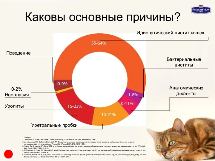 Каковы основные причины? Идиопатический цистит кошек Поведение 0-2% Неоплазия Уролиты