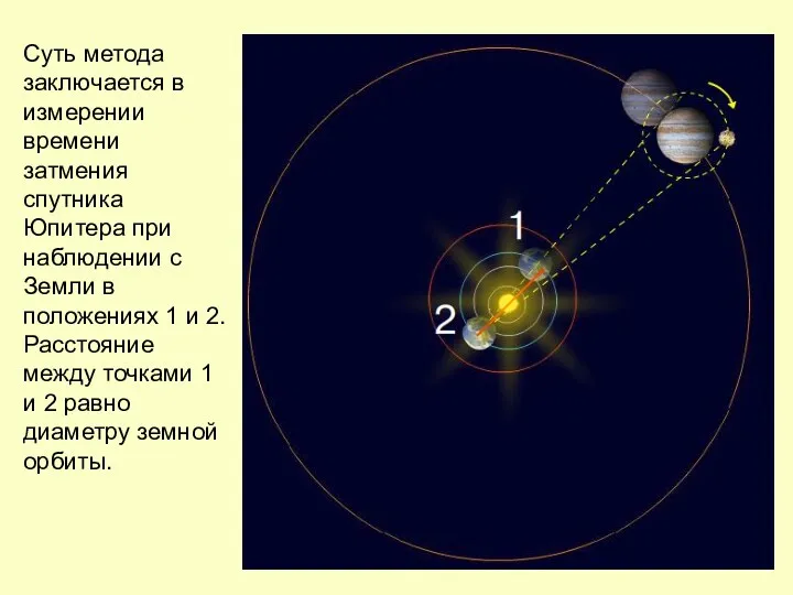 Суть метода заключается в измерении времени затмения спутника Юпитера при