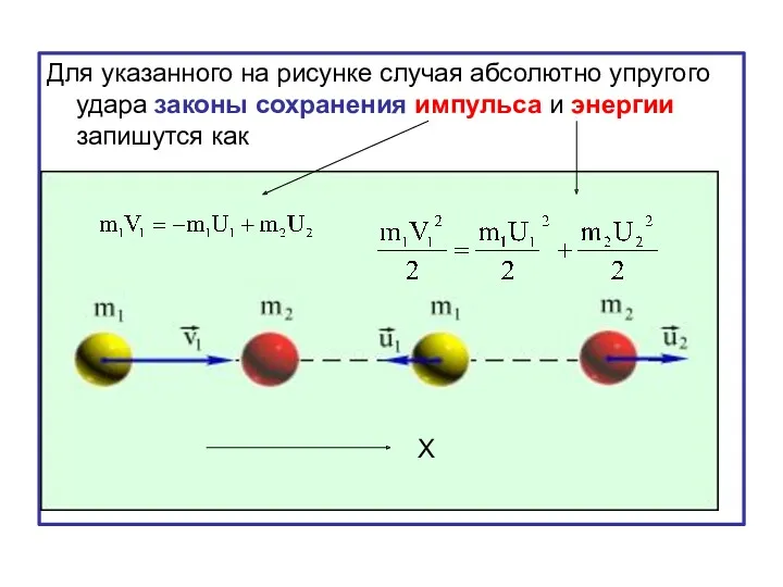 Для указанного на рисунке случая абсолютно упругого удара законы сохранения импульса и энергии запишутся как Х